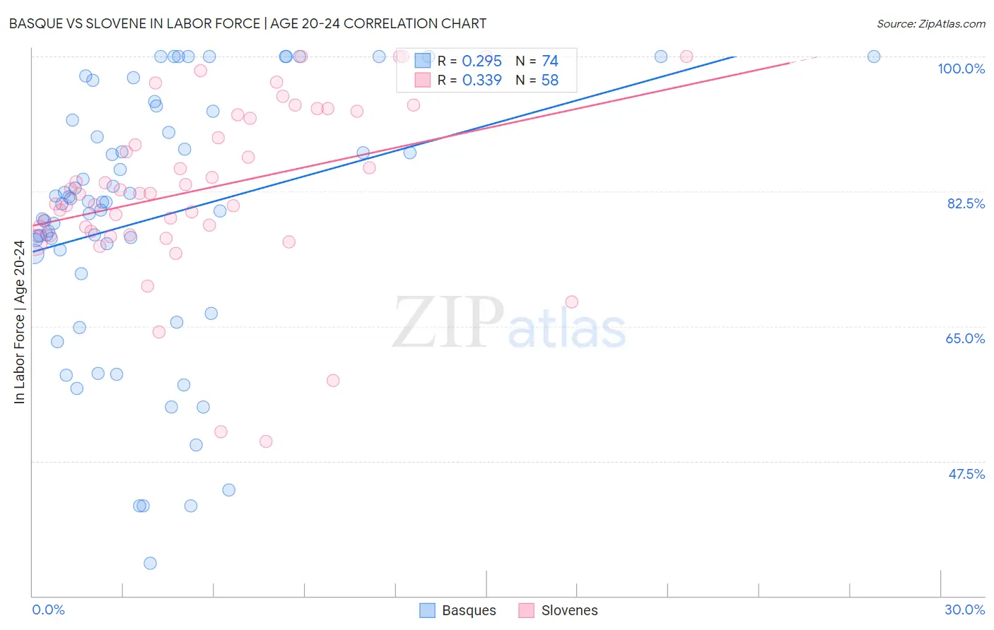 Basque vs Slovene In Labor Force | Age 20-24