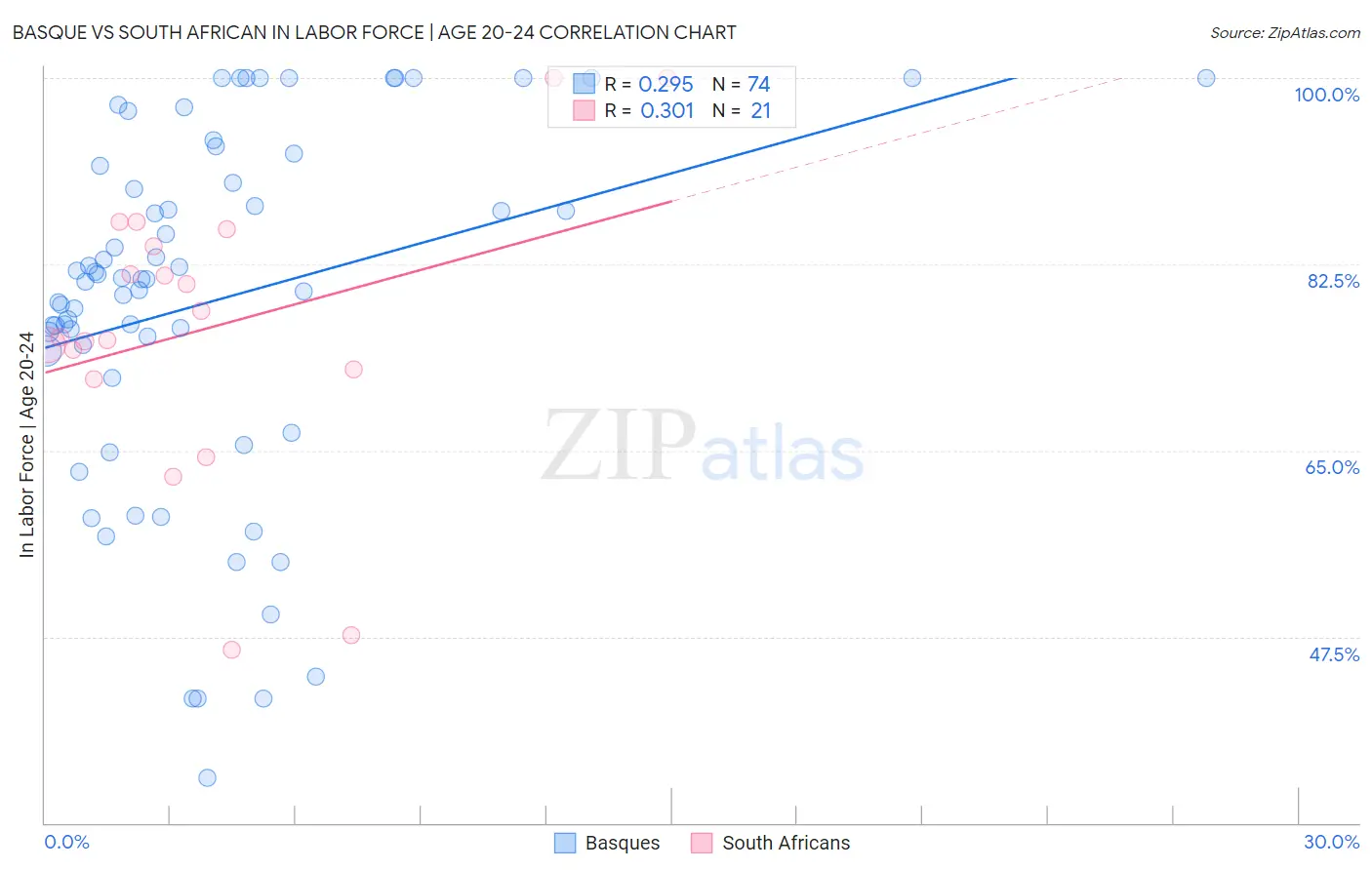 Basque vs South African In Labor Force | Age 20-24