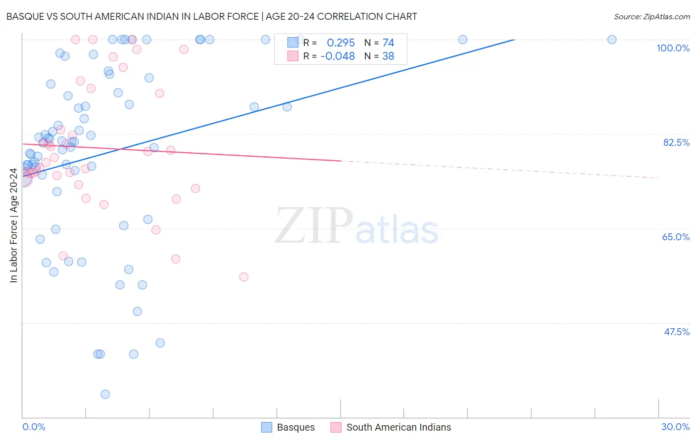 Basque vs South American Indian In Labor Force | Age 20-24