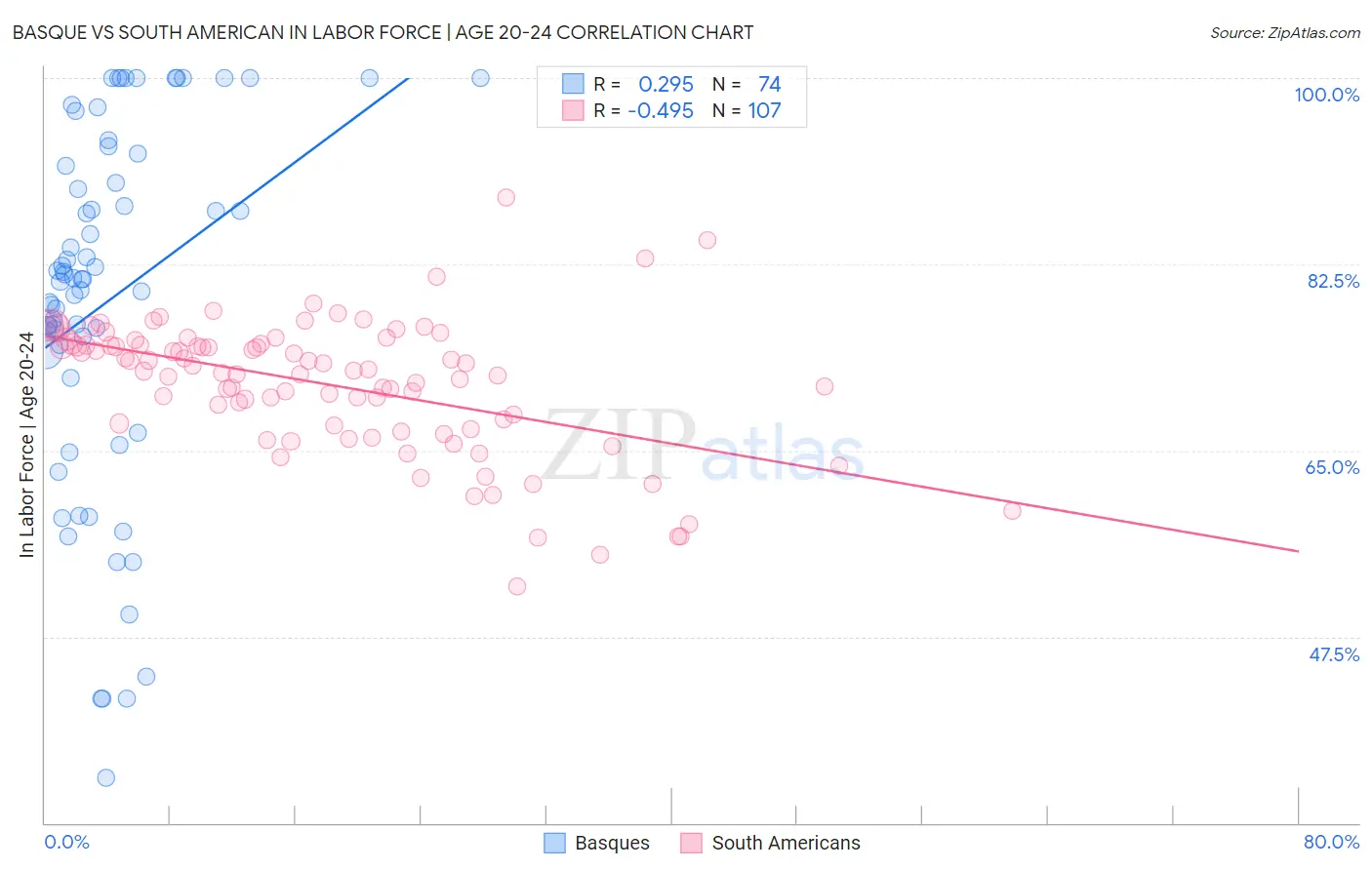 Basque vs South American In Labor Force | Age 20-24
