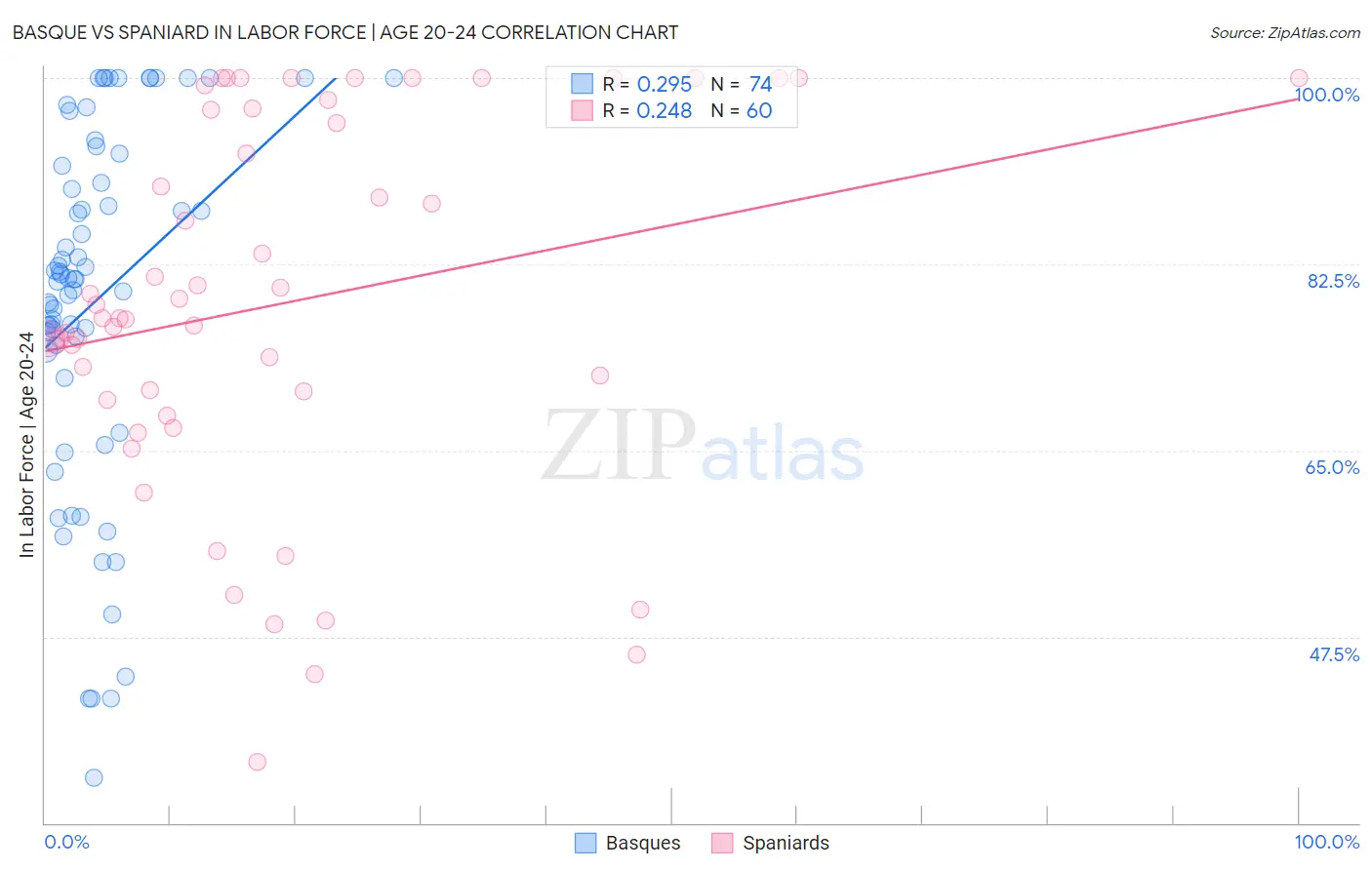 Basque vs Spaniard In Labor Force | Age 20-24