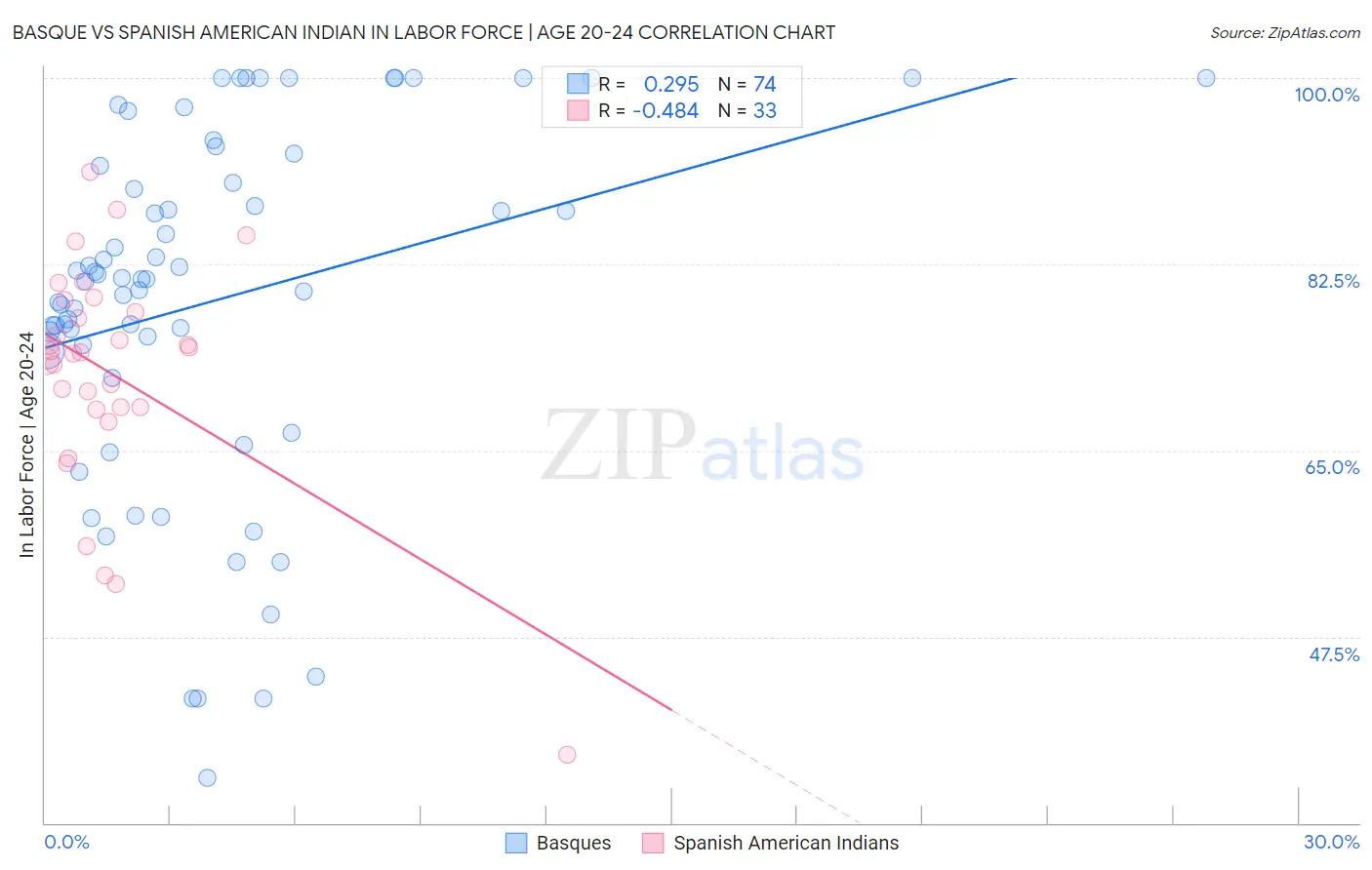Basque vs Spanish American Indian In Labor Force | Age 20-24