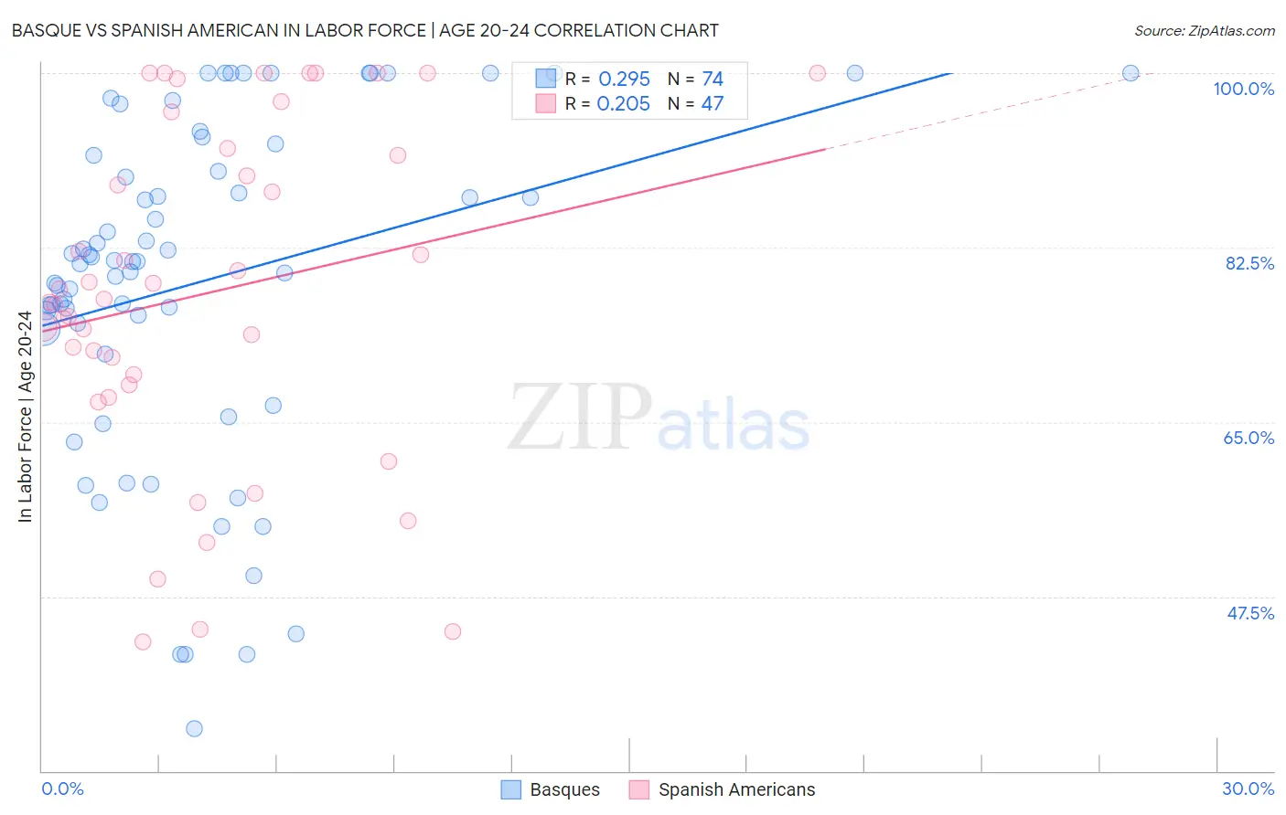 Basque vs Spanish American In Labor Force | Age 20-24