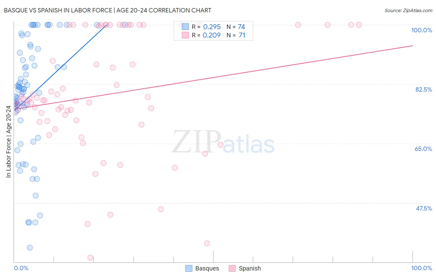 Basque vs Spanish In Labor Force | Age 20-24