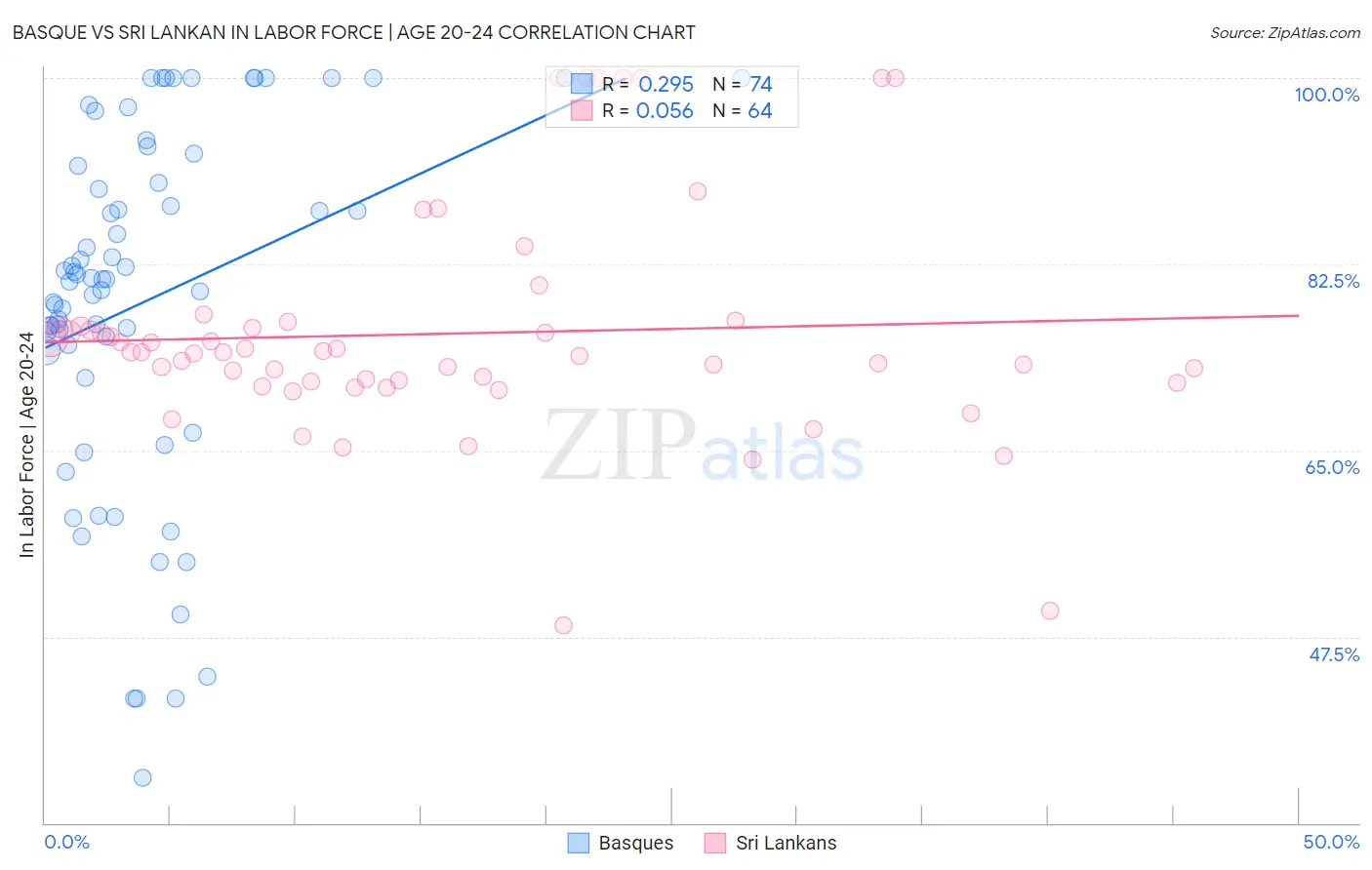 Basque vs Sri Lankan In Labor Force | Age 20-24