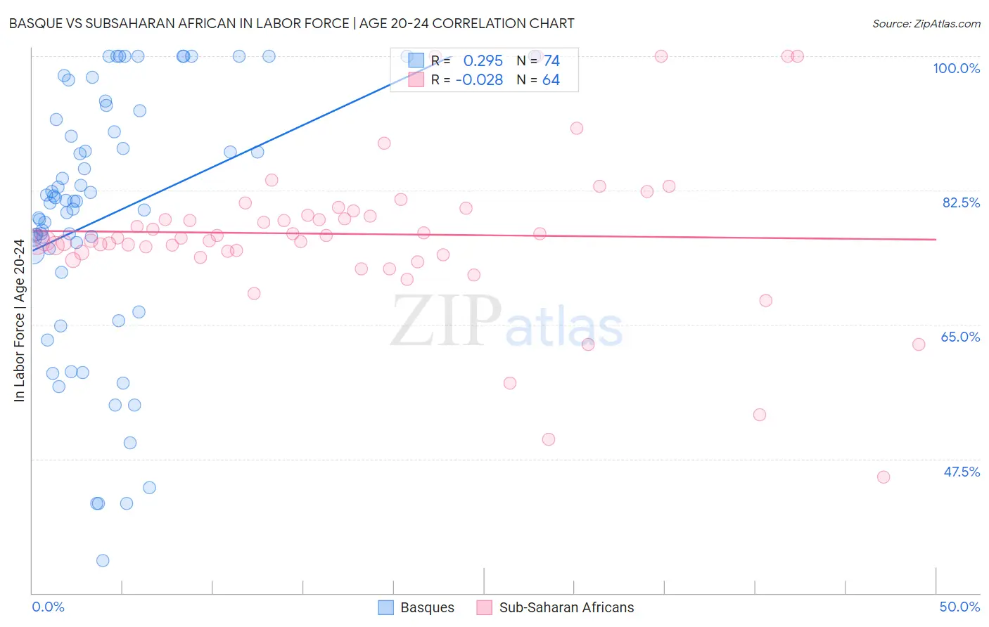 Basque vs Subsaharan African In Labor Force | Age 20-24