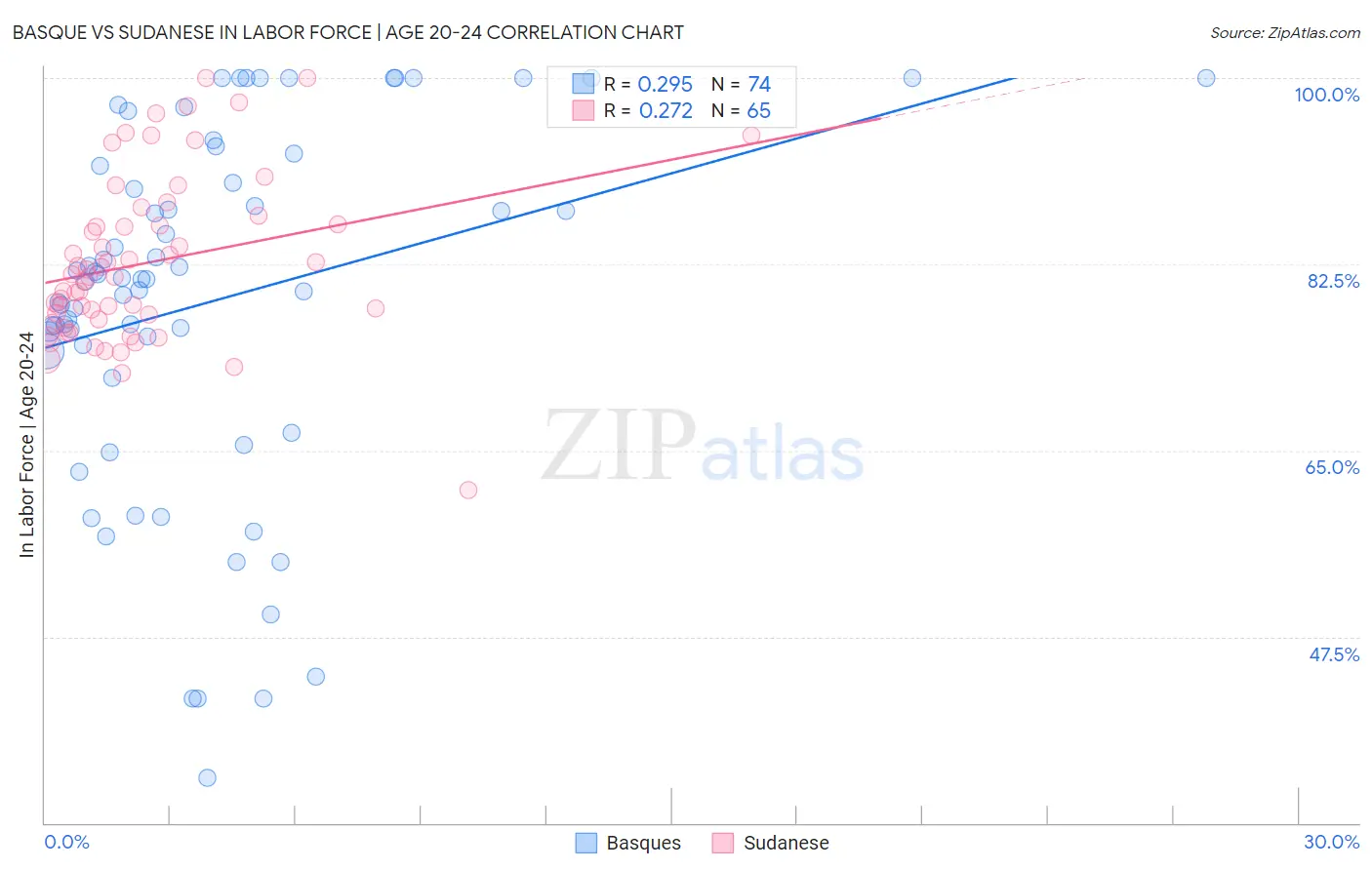 Basque vs Sudanese In Labor Force | Age 20-24