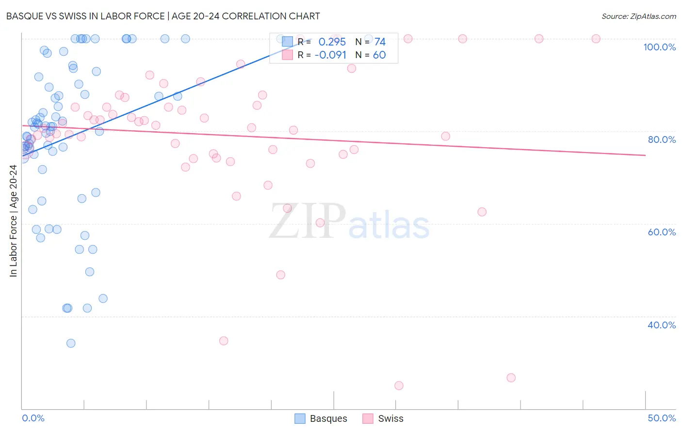 Basque vs Swiss In Labor Force | Age 20-24