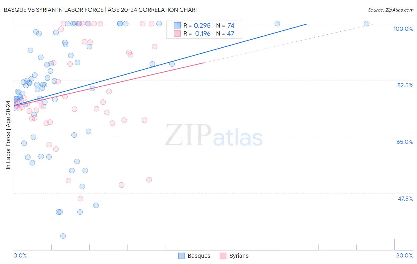 Basque vs Syrian In Labor Force | Age 20-24
