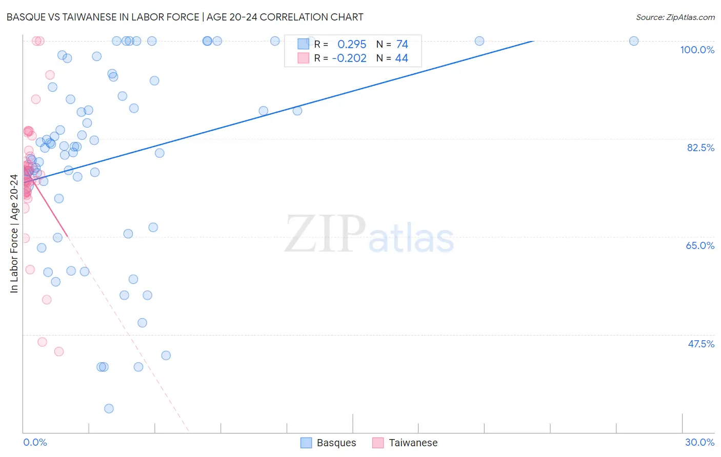 Basque vs Taiwanese In Labor Force | Age 20-24