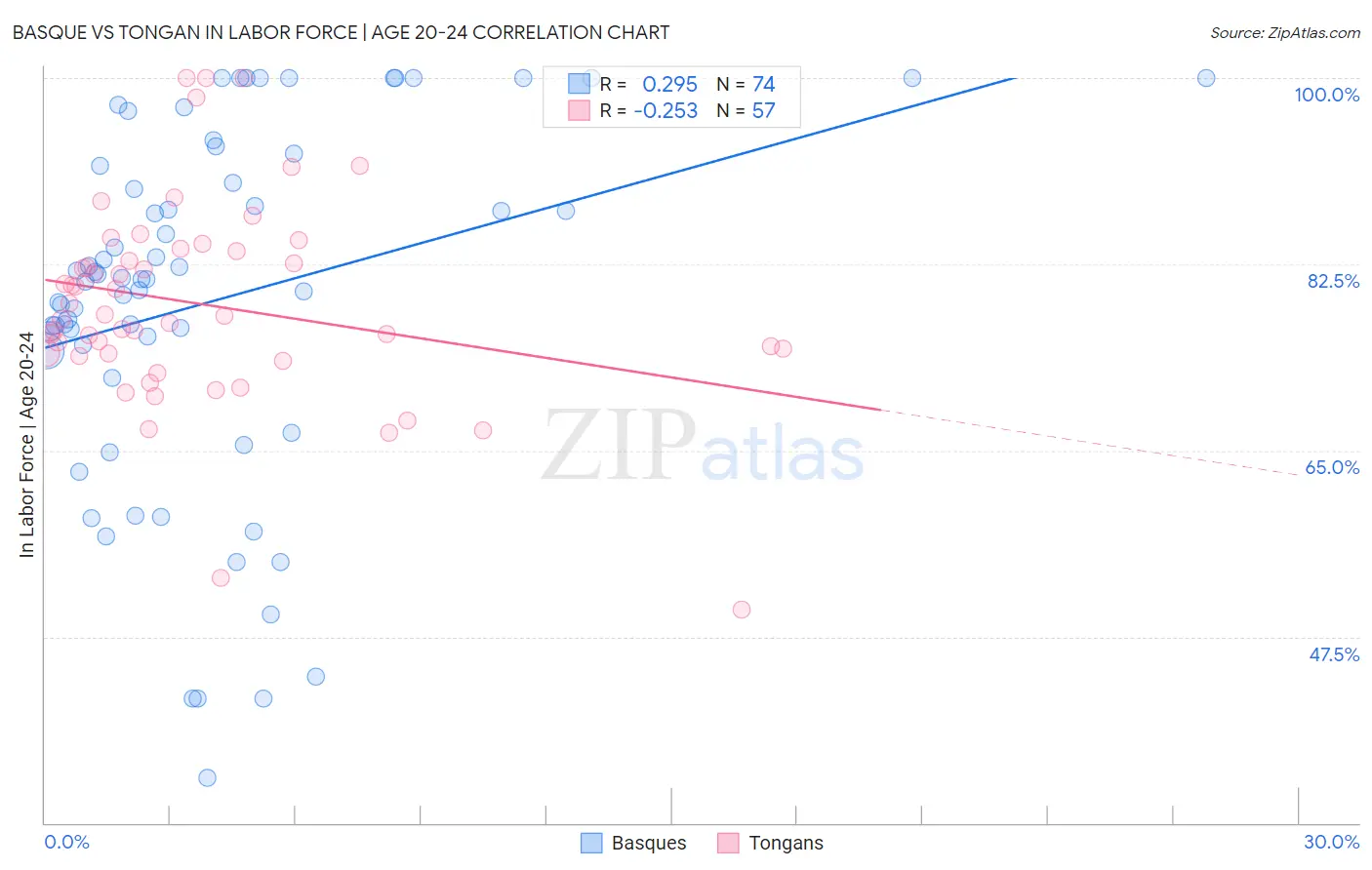 Basque vs Tongan In Labor Force | Age 20-24