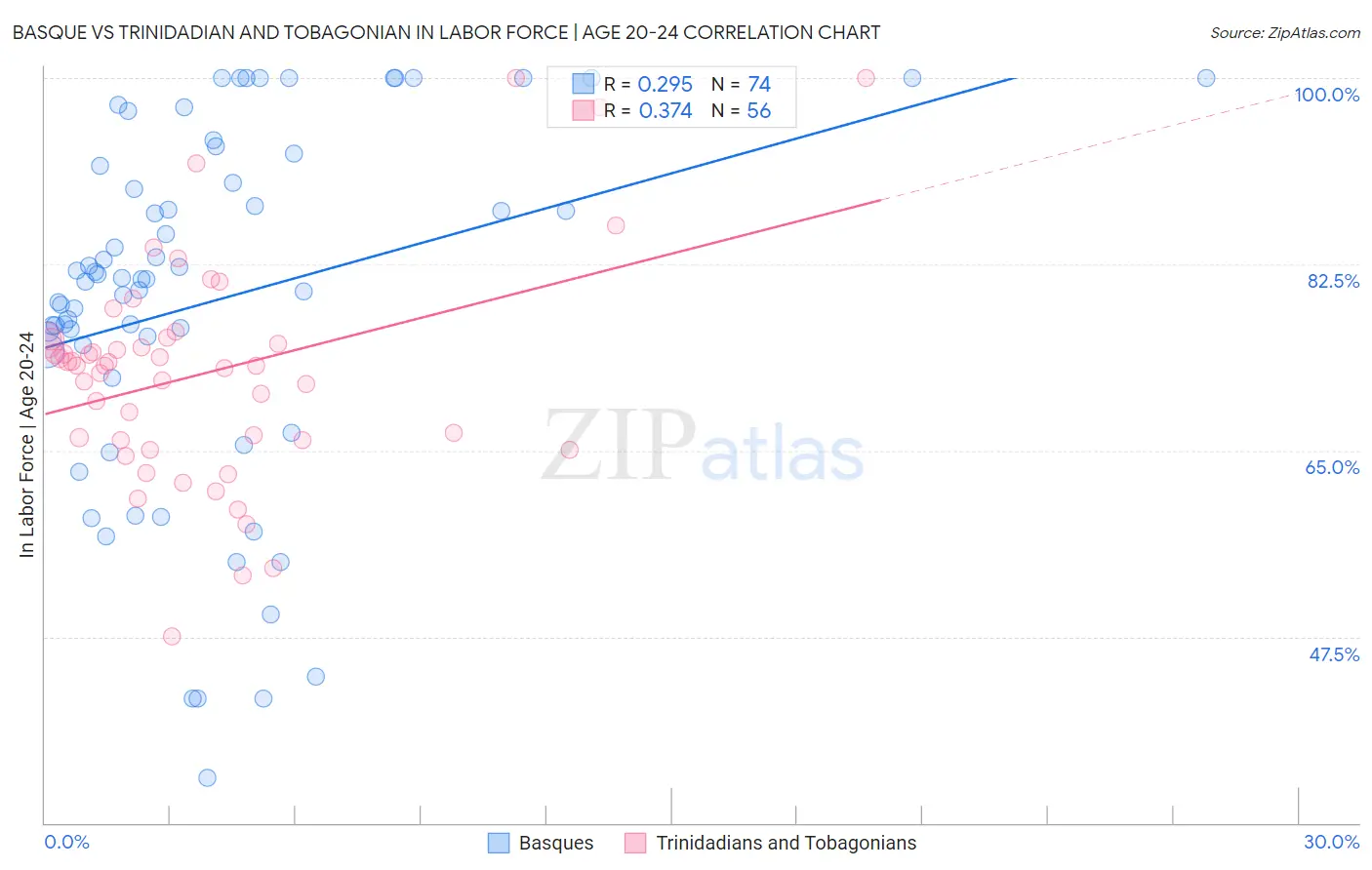 Basque vs Trinidadian and Tobagonian In Labor Force | Age 20-24
