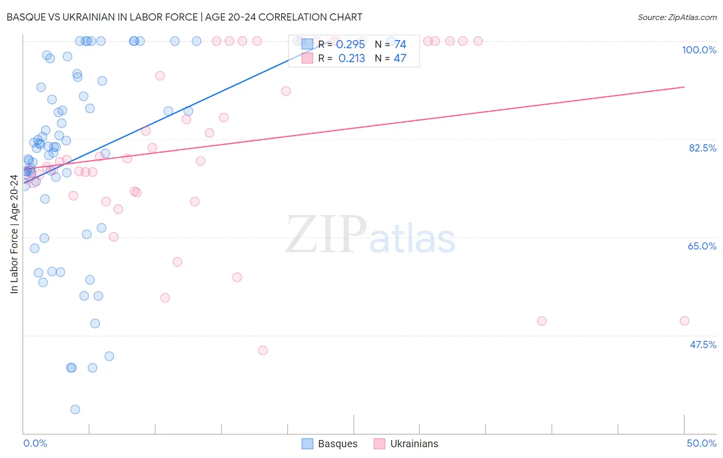 Basque vs Ukrainian In Labor Force | Age 20-24