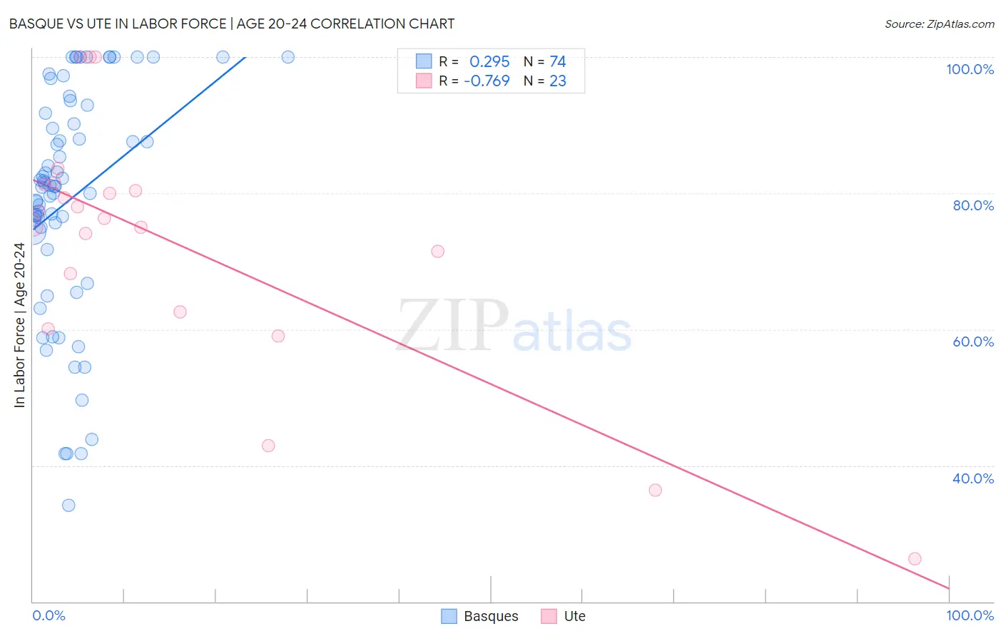 Basque vs Ute In Labor Force | Age 20-24