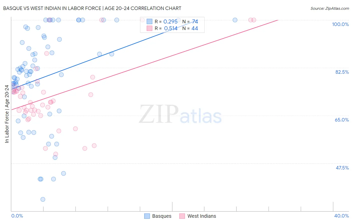 Basque vs West Indian In Labor Force | Age 20-24