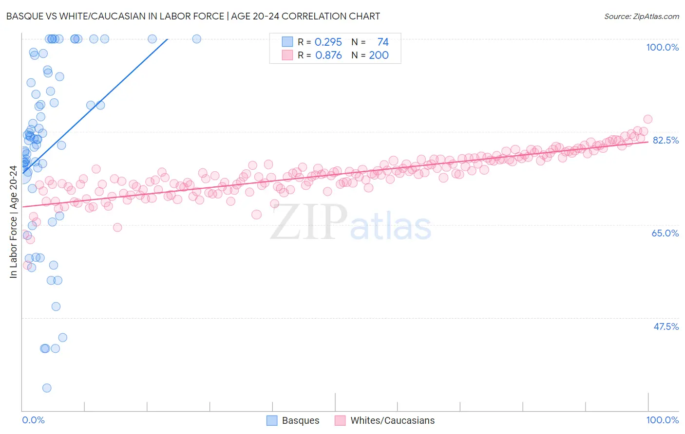 Basque vs White/Caucasian In Labor Force | Age 20-24