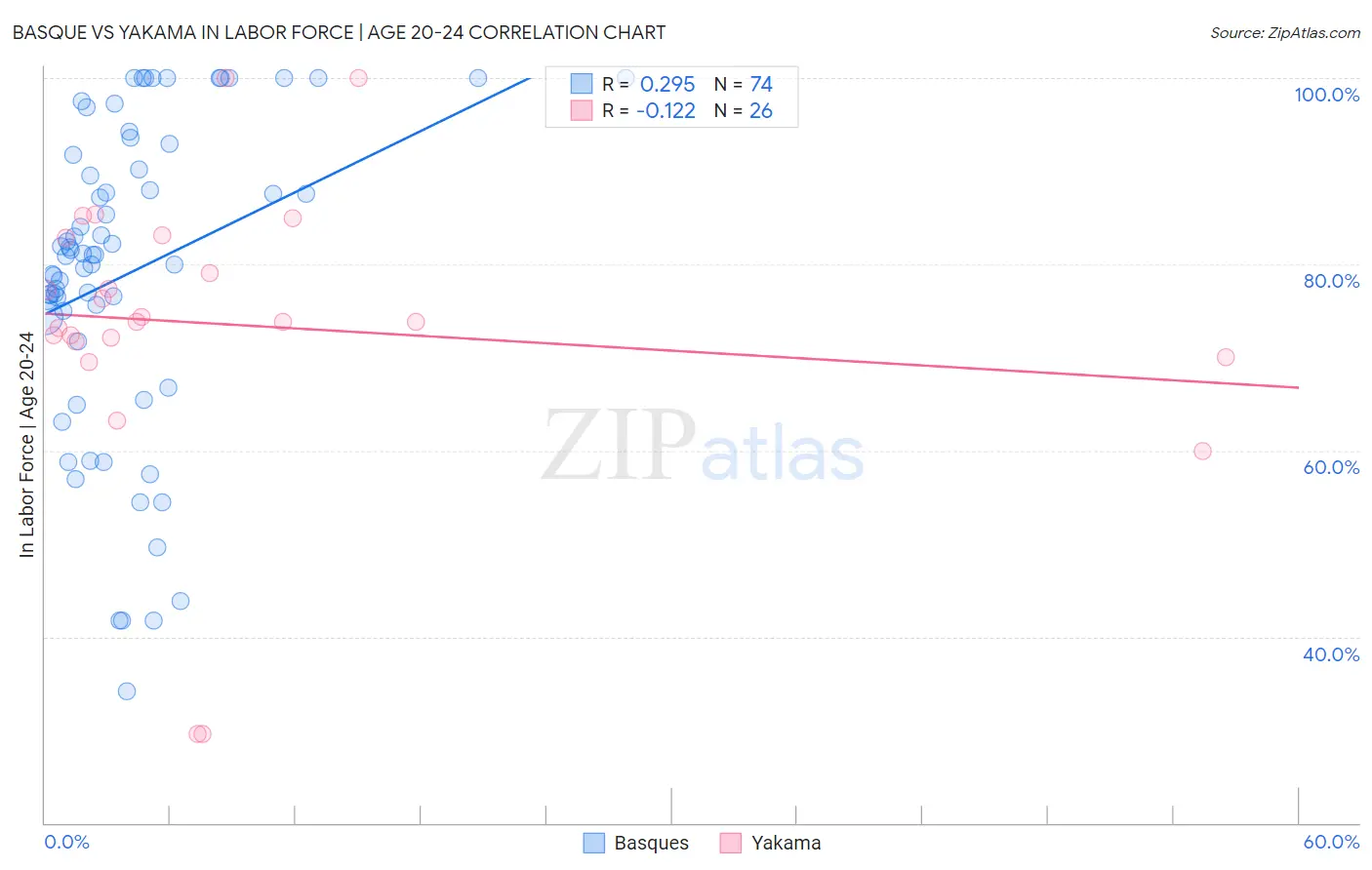 Basque vs Yakama In Labor Force | Age 20-24