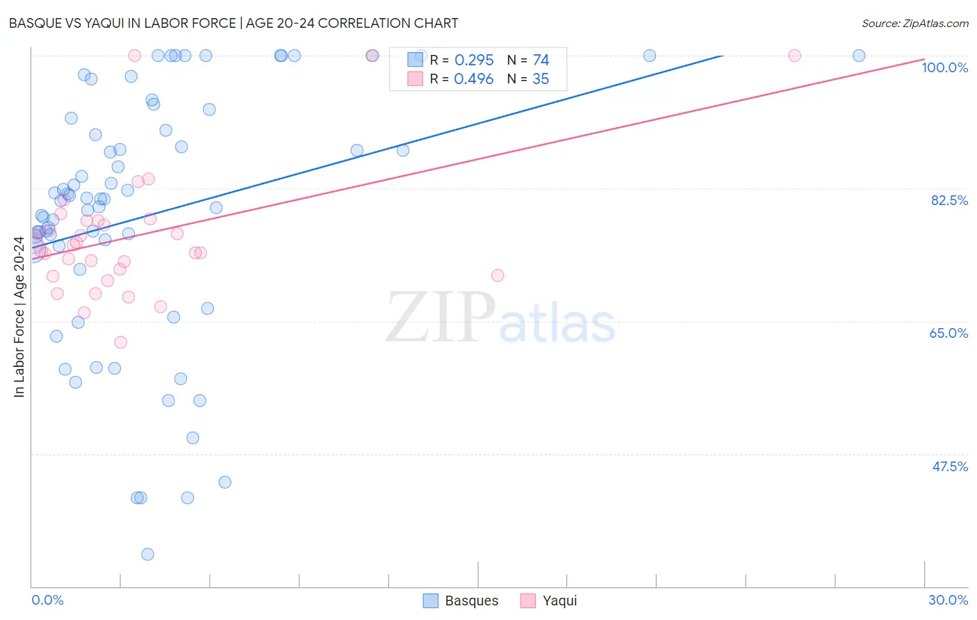 Basque vs Yaqui In Labor Force | Age 20-24
