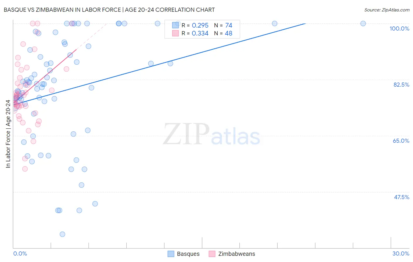 Basque vs Zimbabwean In Labor Force | Age 20-24