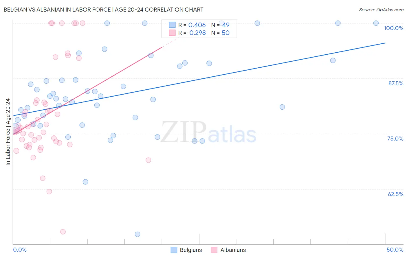 Belgian vs Albanian In Labor Force | Age 20-24