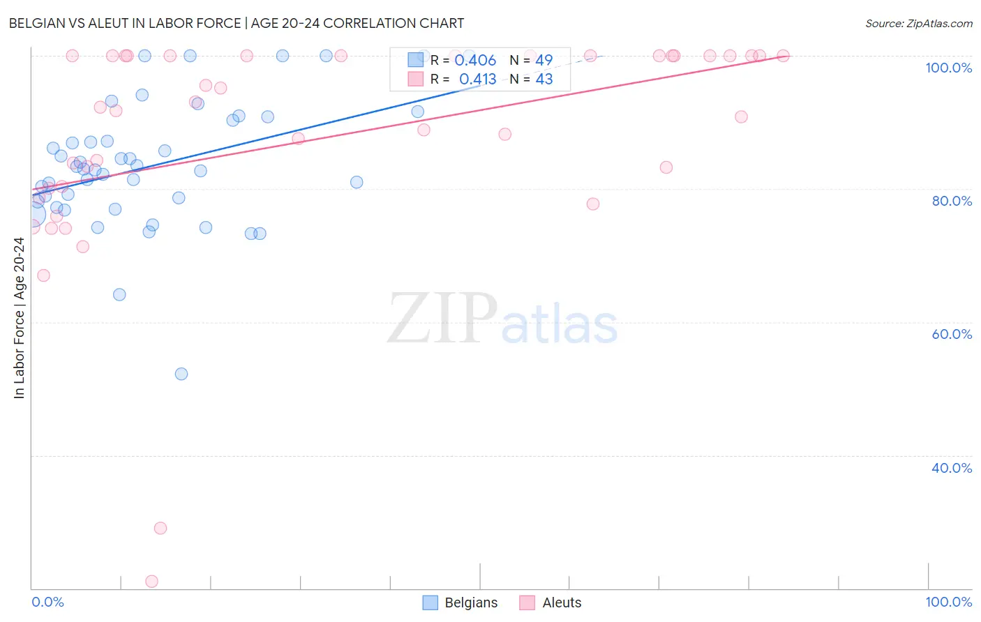 Belgian vs Aleut In Labor Force | Age 20-24
