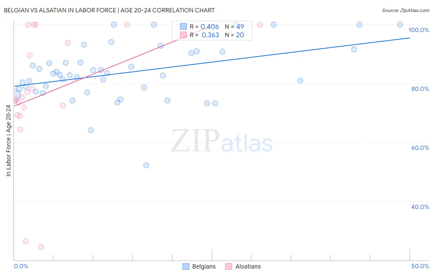 Belgian vs Alsatian In Labor Force | Age 20-24