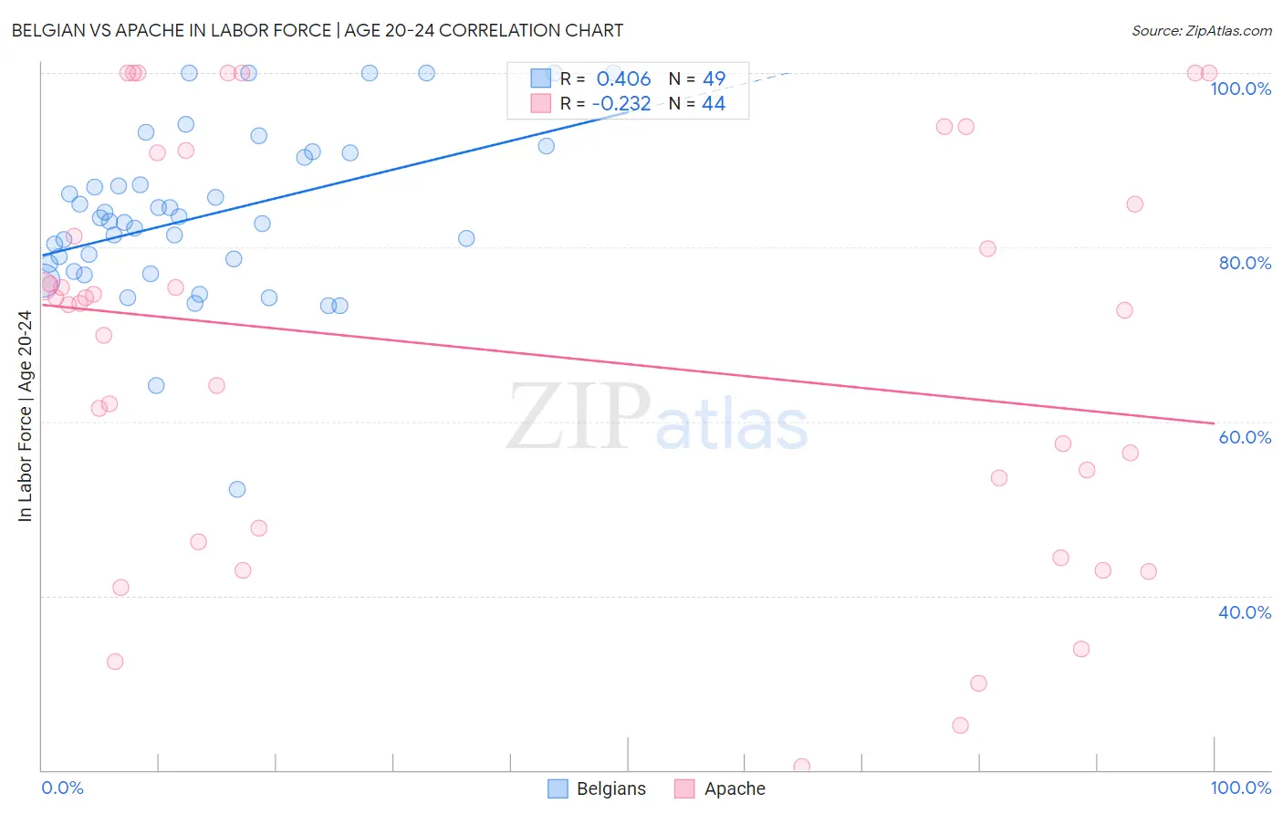 Belgian vs Apache In Labor Force | Age 20-24