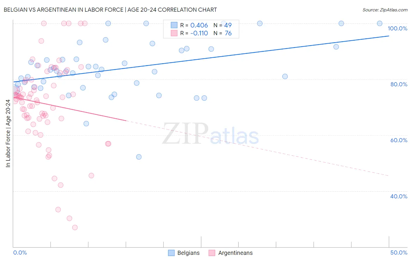 Belgian vs Argentinean In Labor Force | Age 20-24
