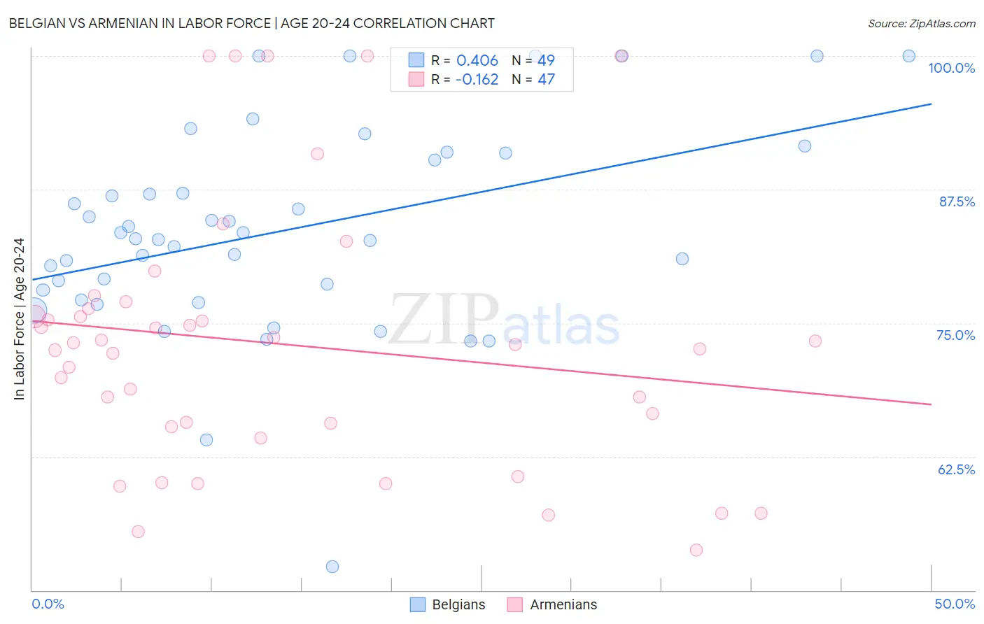Belgian vs Armenian In Labor Force | Age 20-24