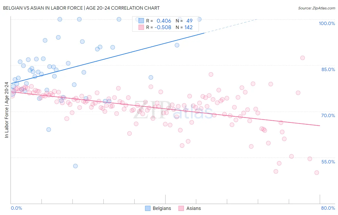 Belgian vs Asian In Labor Force | Age 20-24