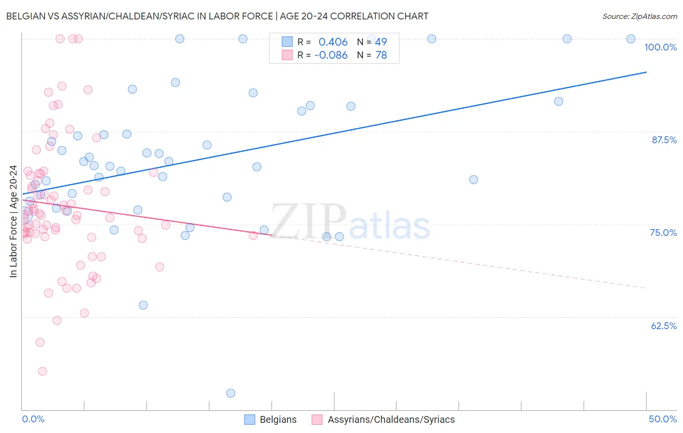 Belgian vs Assyrian/Chaldean/Syriac In Labor Force | Age 20-24