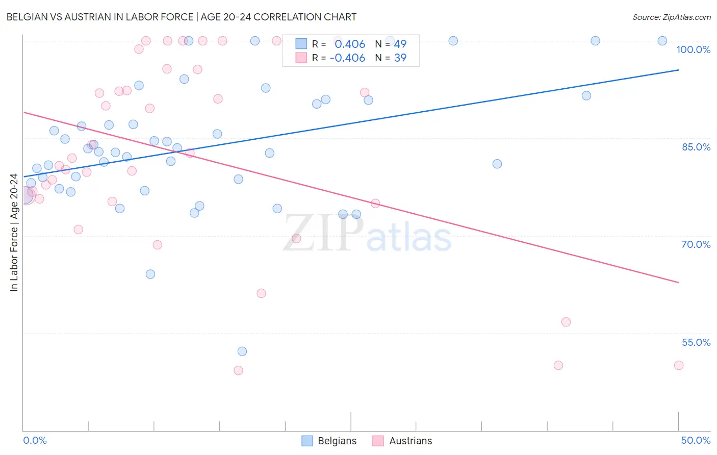 Belgian vs Austrian In Labor Force | Age 20-24