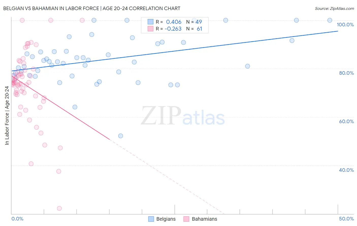 Belgian vs Bahamian In Labor Force | Age 20-24