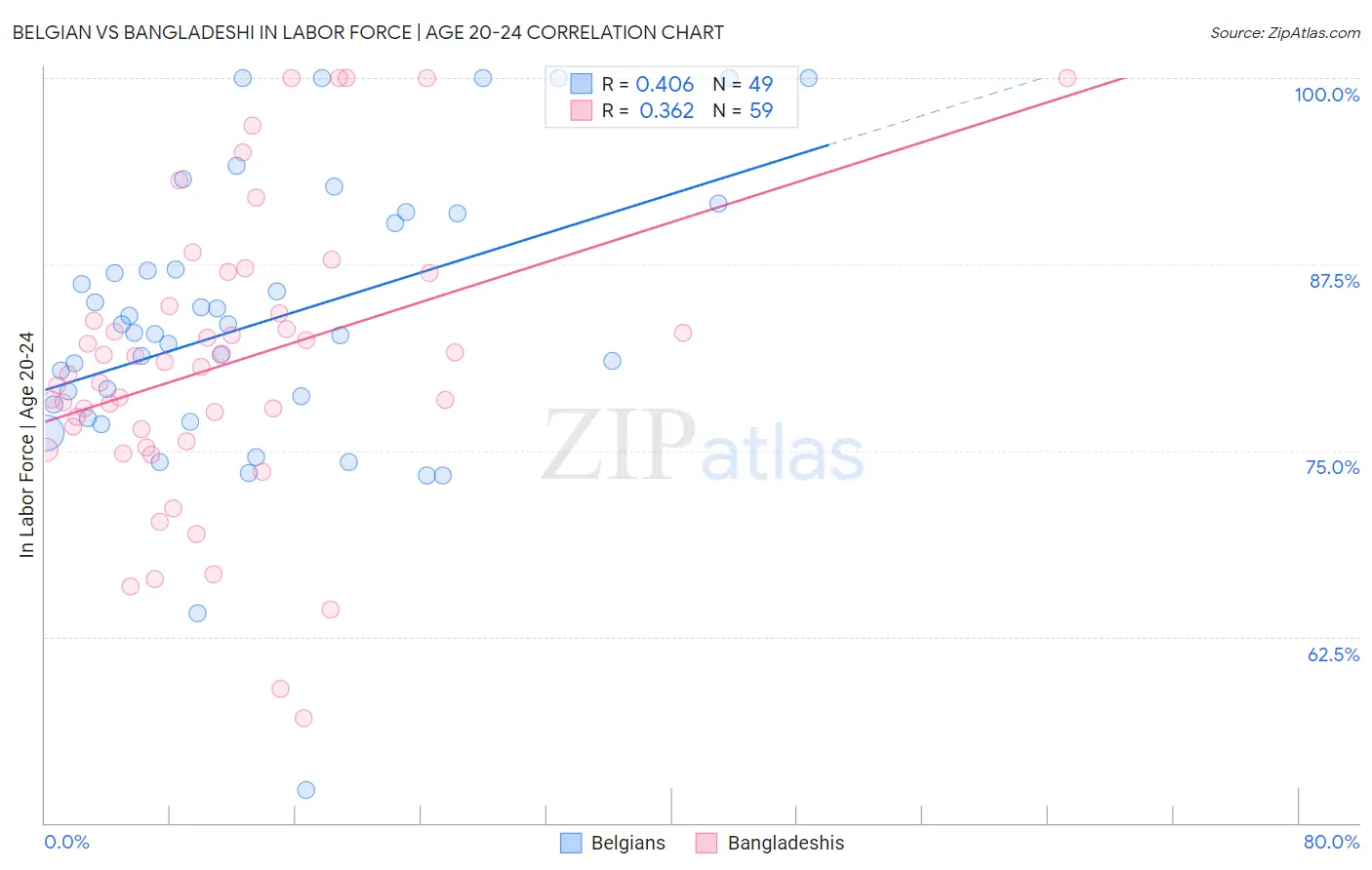 Belgian vs Bangladeshi In Labor Force | Age 20-24