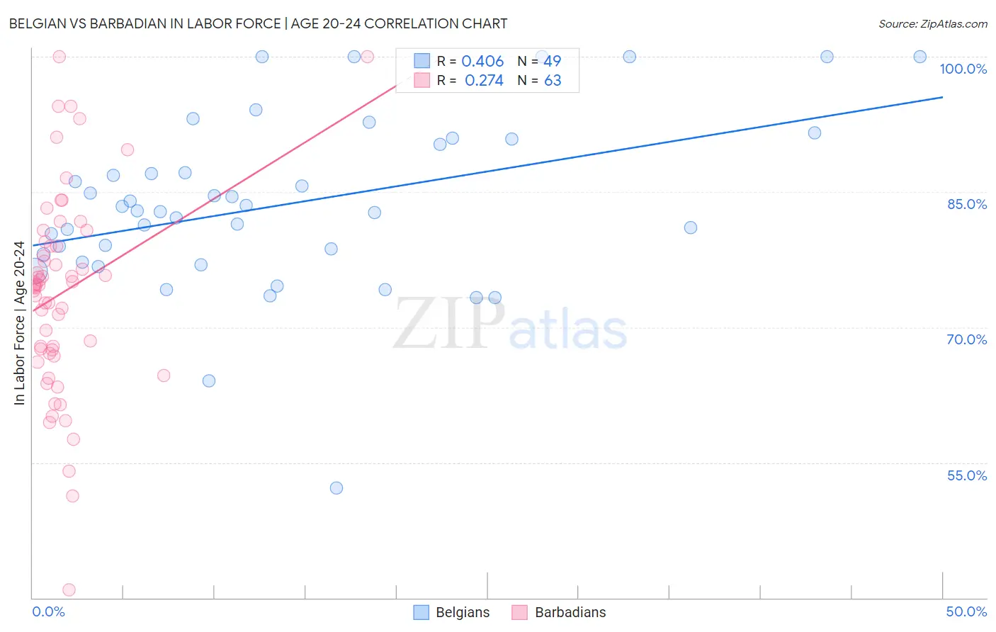 Belgian vs Barbadian In Labor Force | Age 20-24