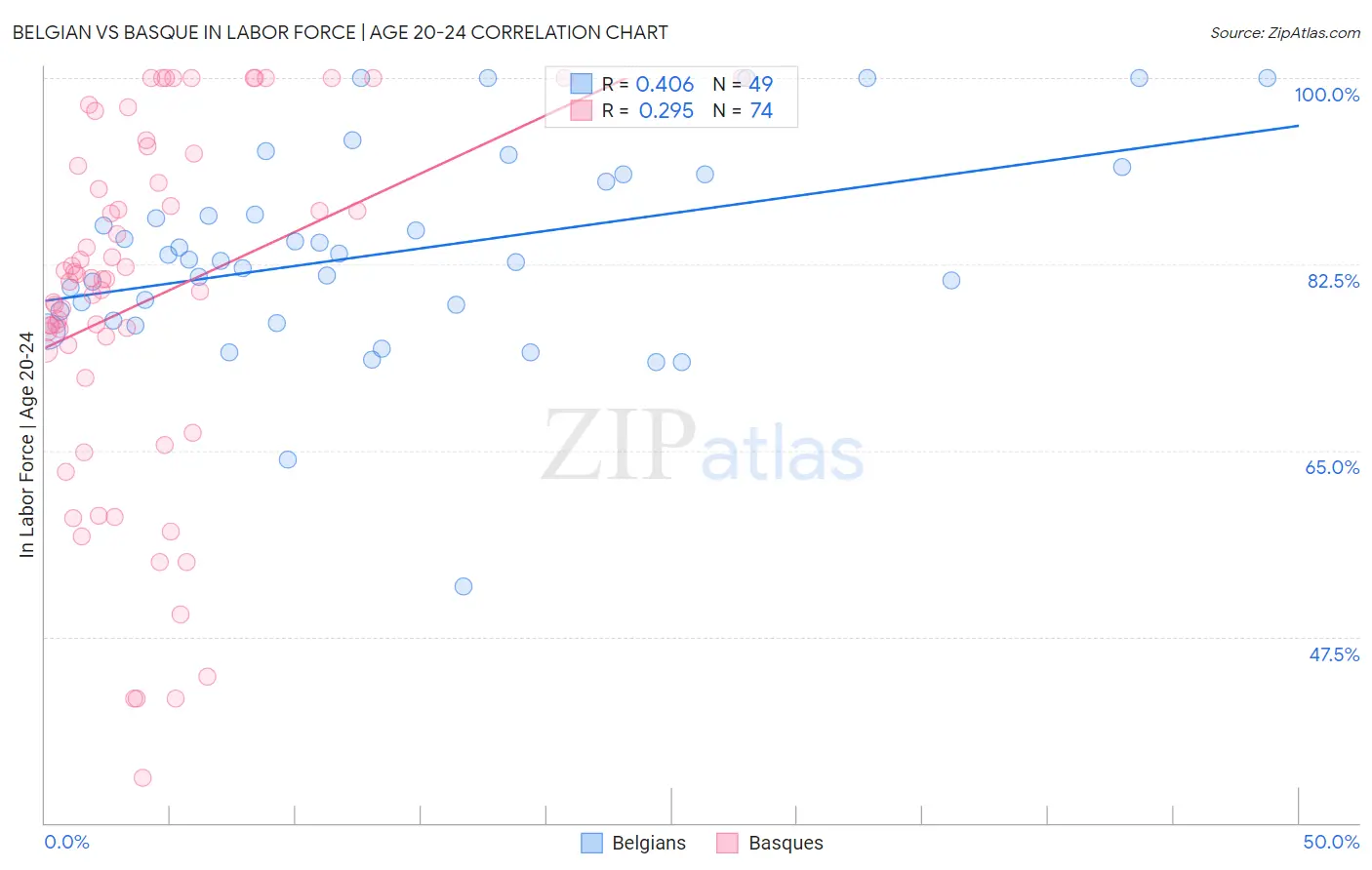 Belgian vs Basque In Labor Force | Age 20-24