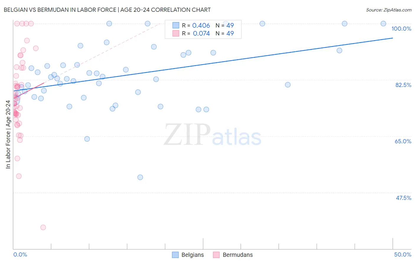 Belgian vs Bermudan In Labor Force | Age 20-24