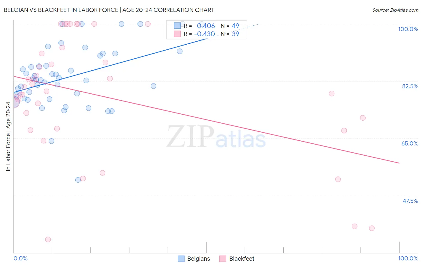 Belgian vs Blackfeet In Labor Force | Age 20-24