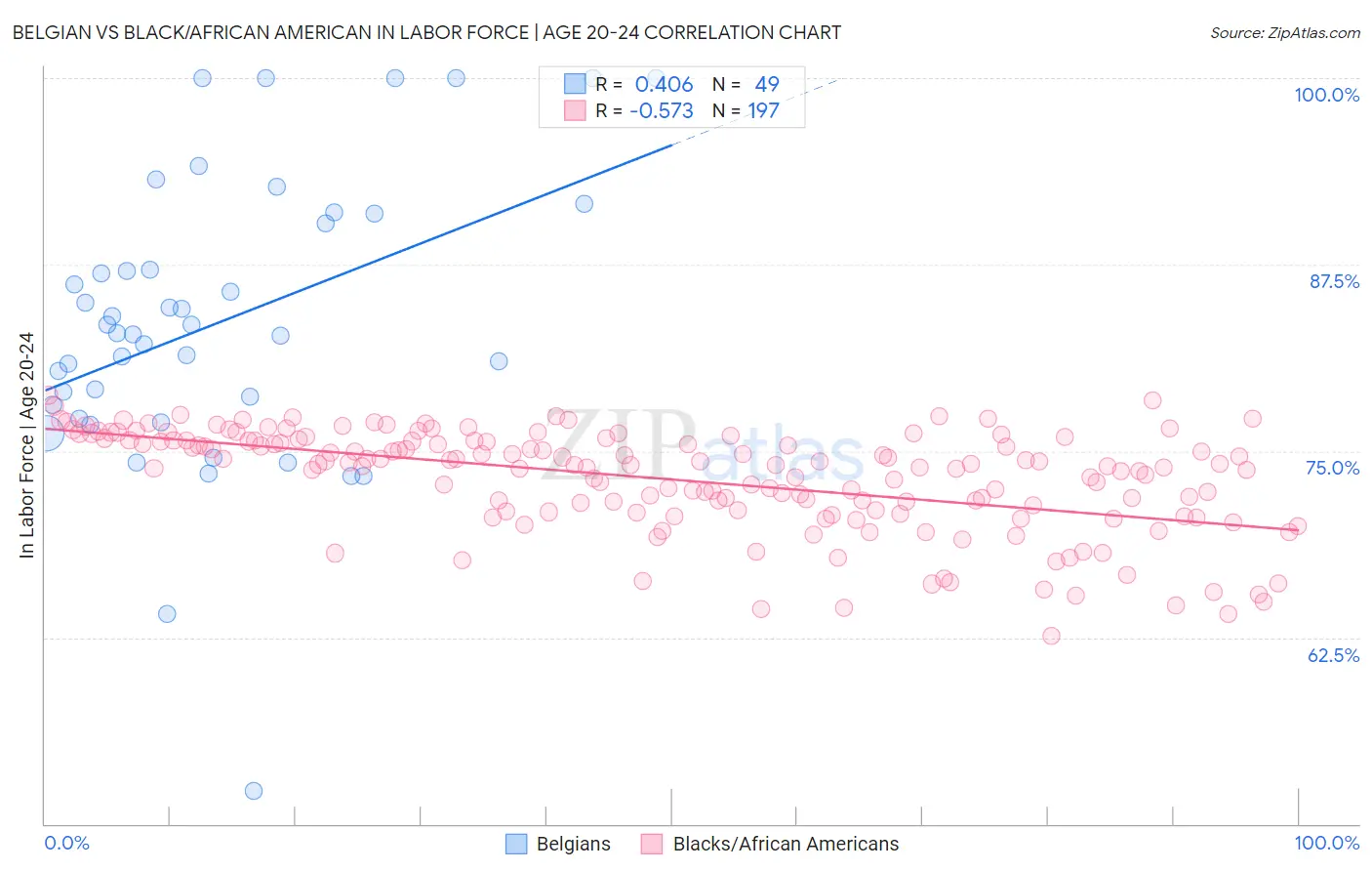 Belgian vs Black/African American In Labor Force | Age 20-24