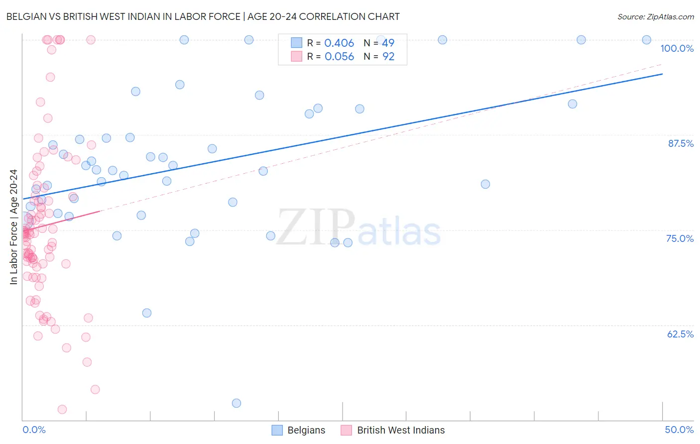Belgian vs British West Indian In Labor Force | Age 20-24