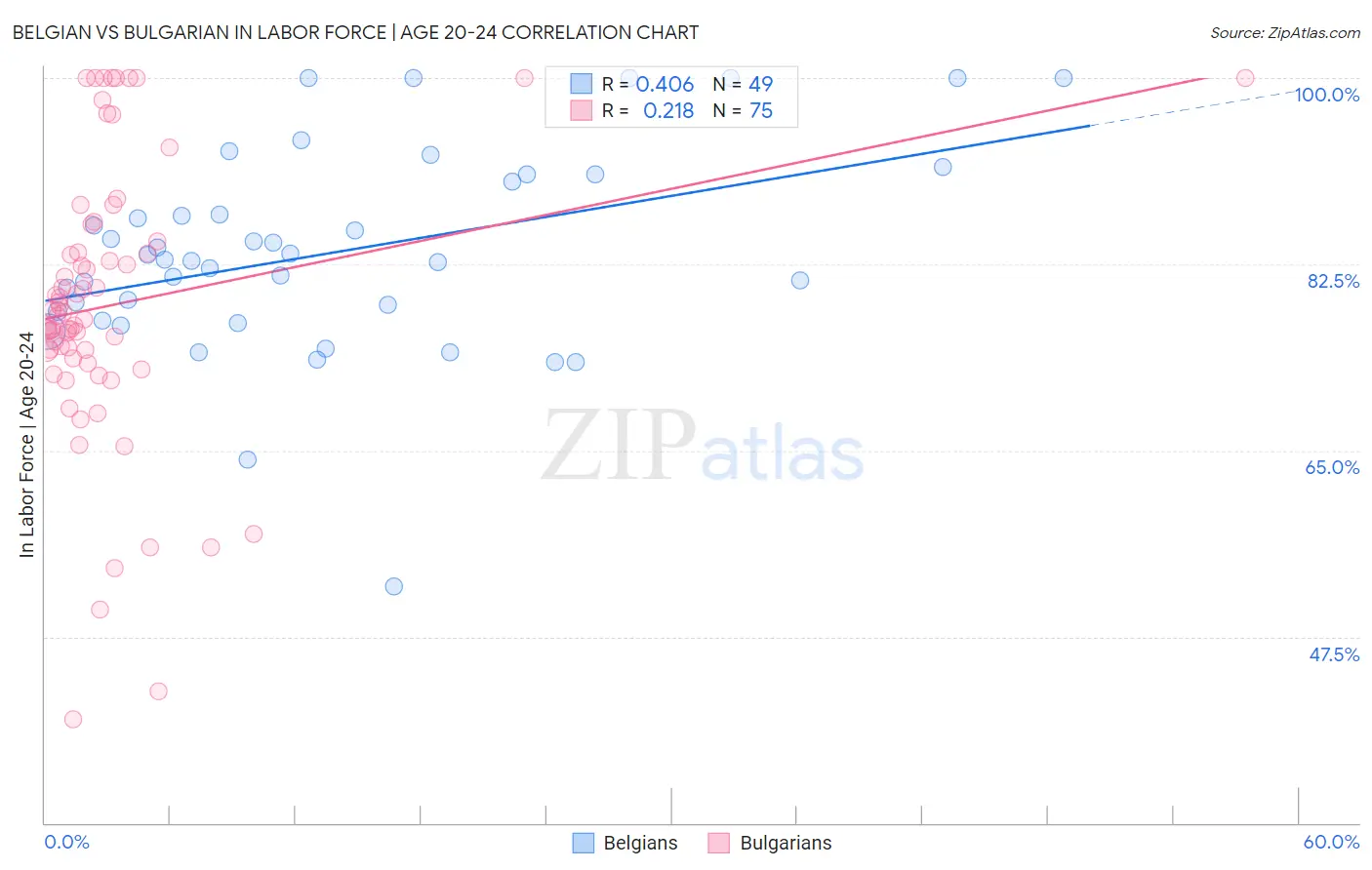 Belgian vs Bulgarian In Labor Force | Age 20-24