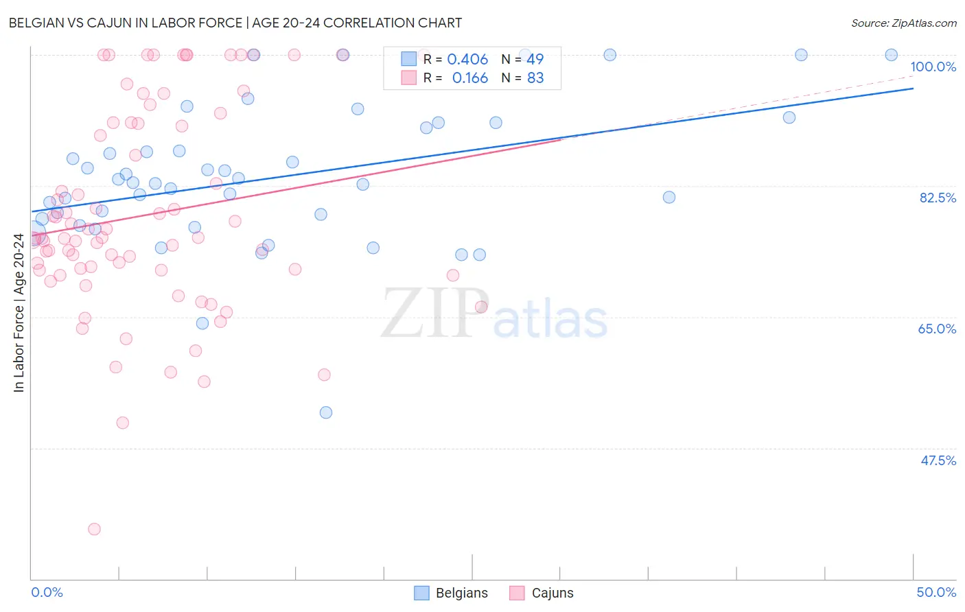 Belgian vs Cajun In Labor Force | Age 20-24