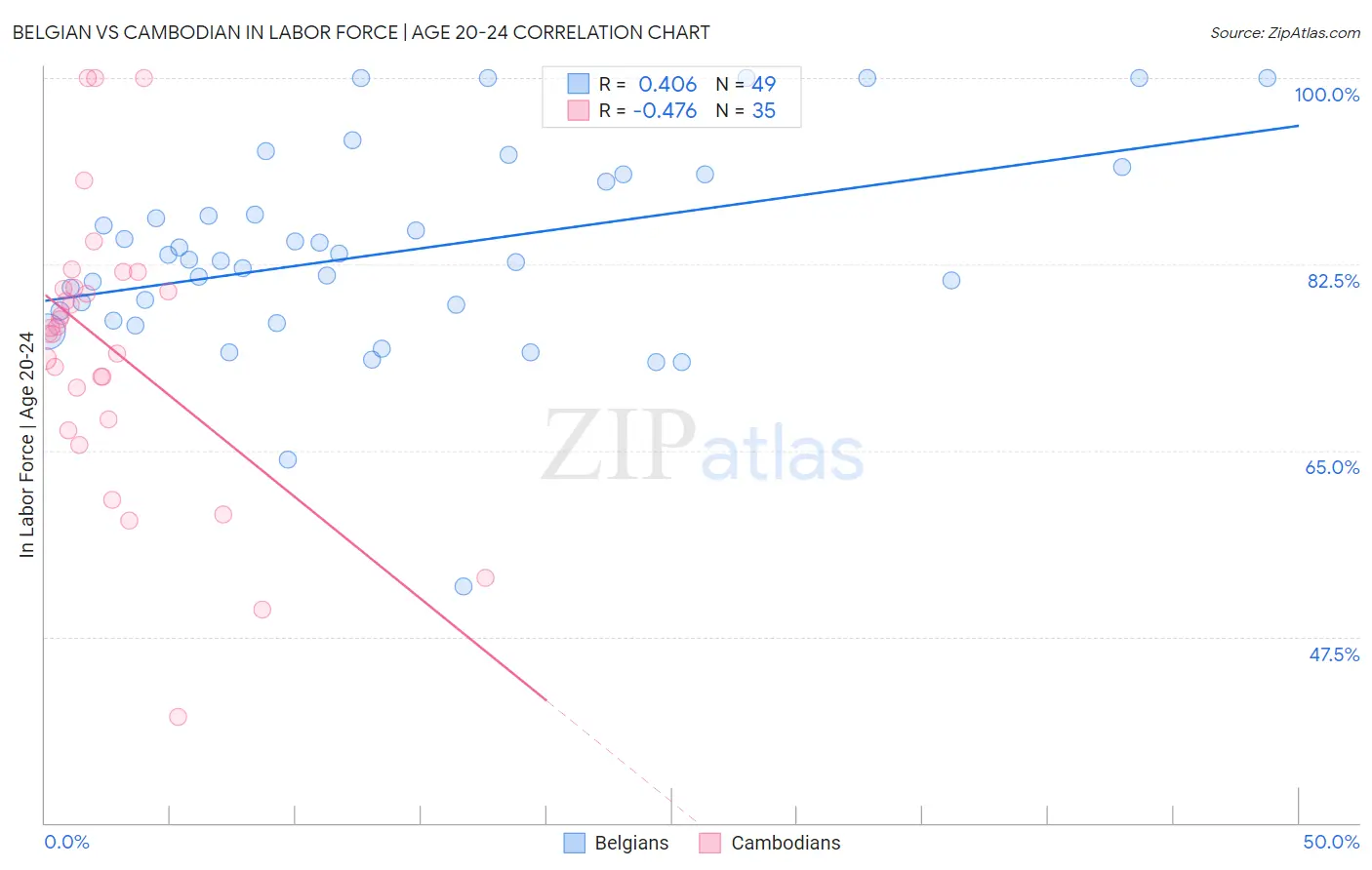 Belgian vs Cambodian In Labor Force | Age 20-24