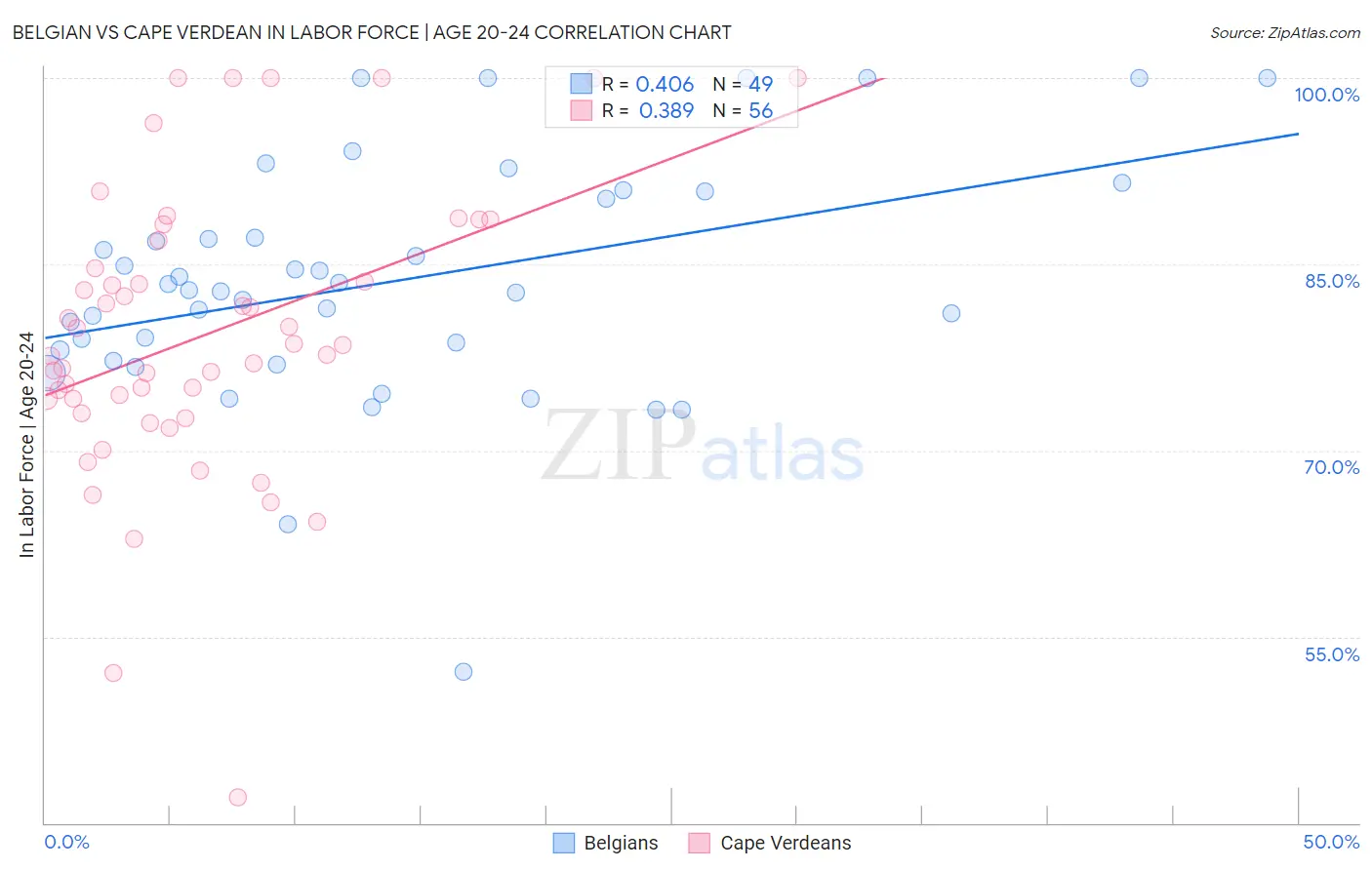 Belgian vs Cape Verdean In Labor Force | Age 20-24