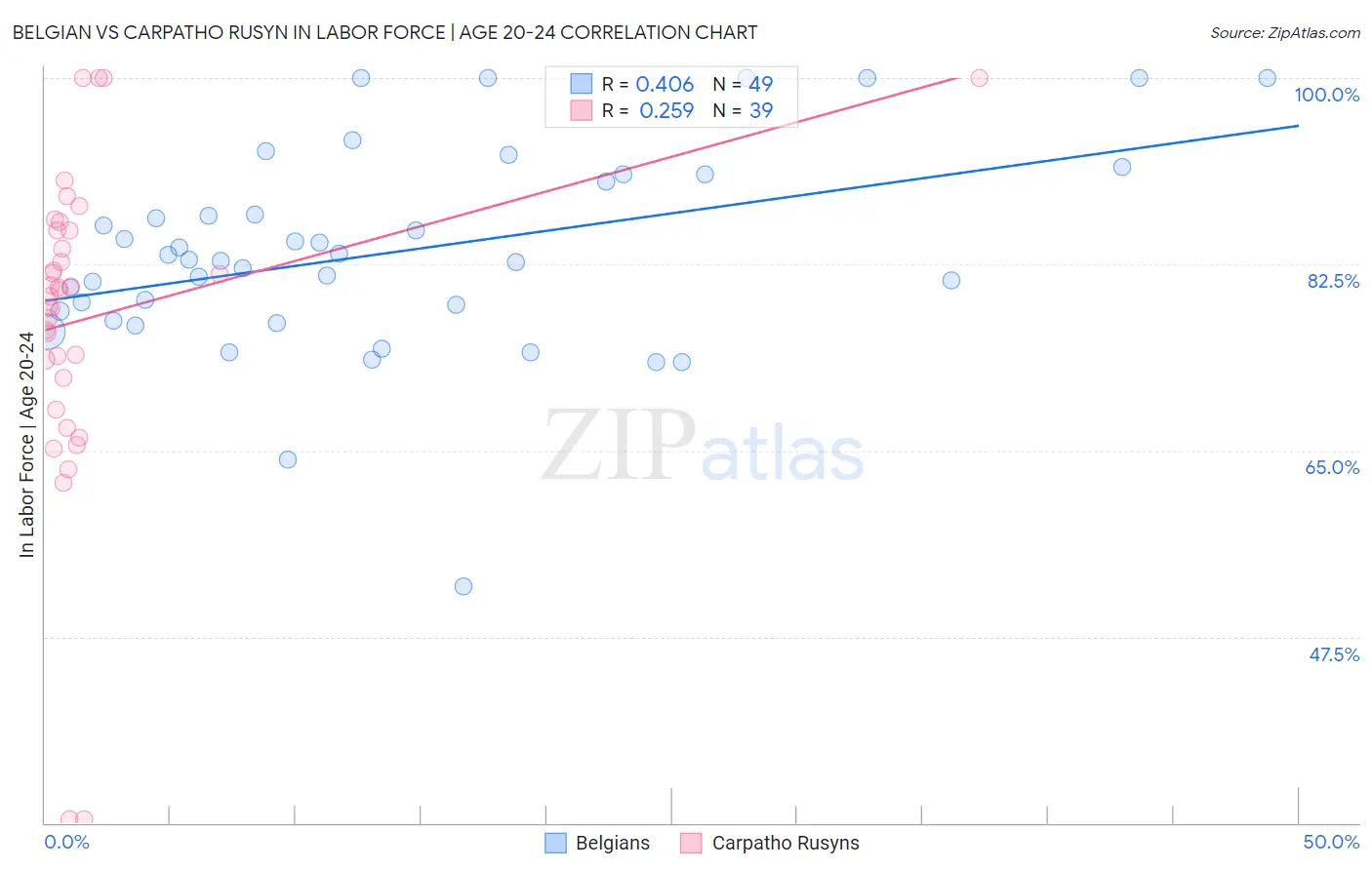 Belgian vs Carpatho Rusyn In Labor Force | Age 20-24