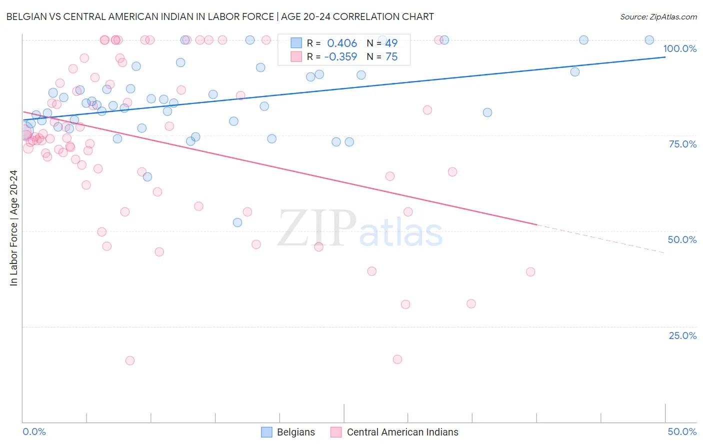 Belgian vs Central American Indian In Labor Force | Age 20-24