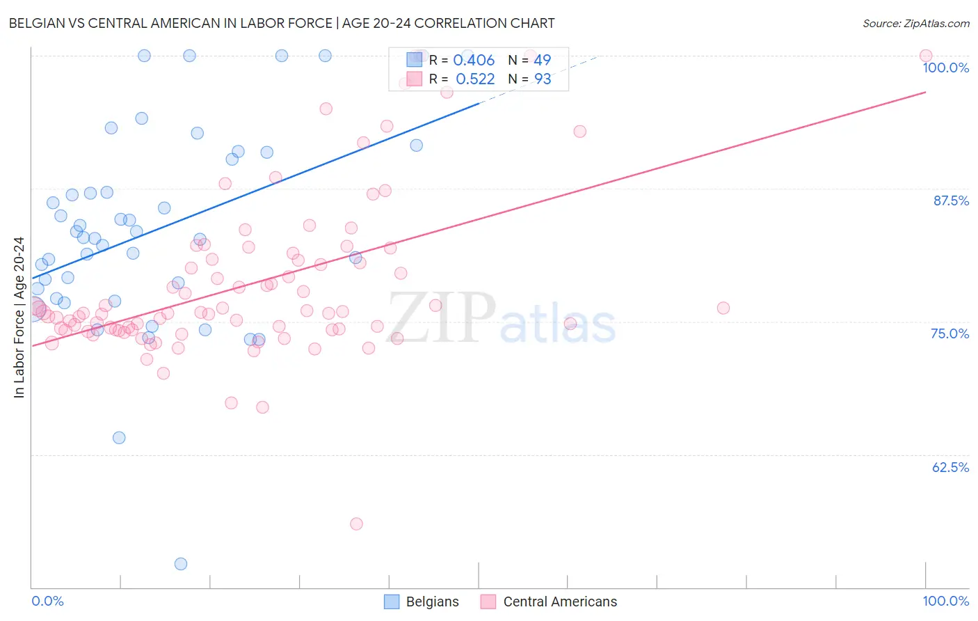 Belgian vs Central American In Labor Force | Age 20-24