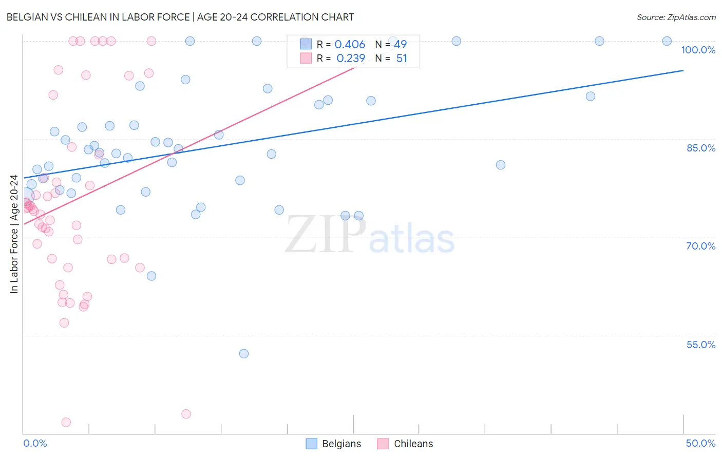 Belgian vs Chilean In Labor Force | Age 20-24