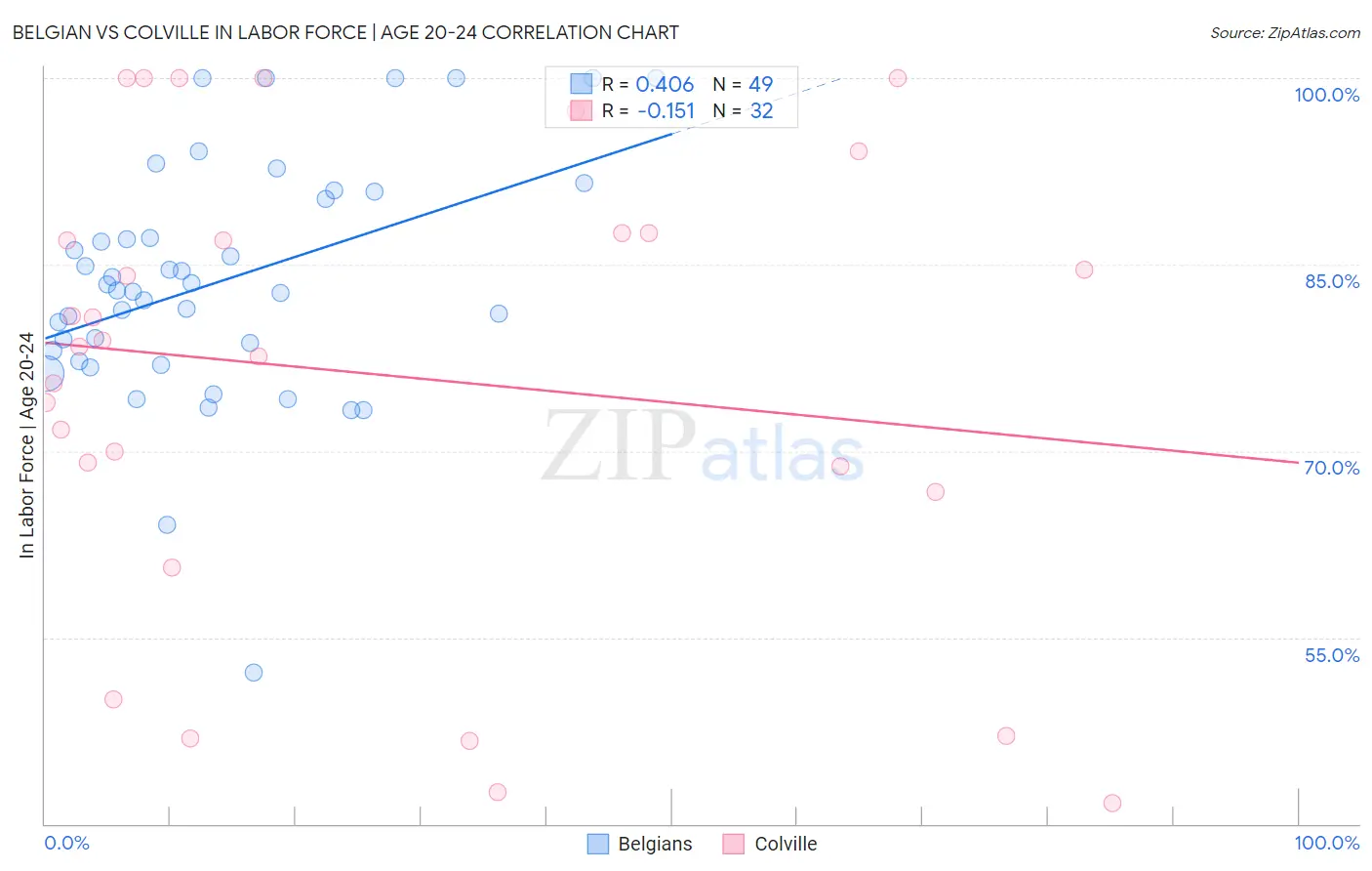 Belgian vs Colville In Labor Force | Age 20-24