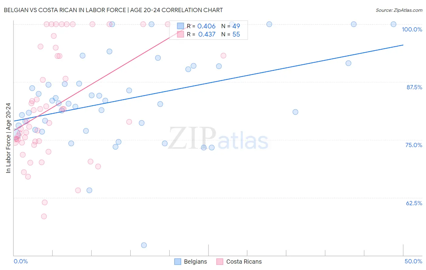Belgian vs Costa Rican In Labor Force | Age 20-24